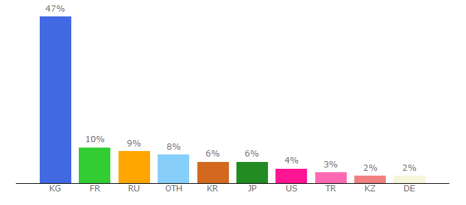 Top 10 Visitors Percentage By Countries for super.kg