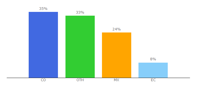 Top 10 Visitors Percentage By Countries for superadmin.es