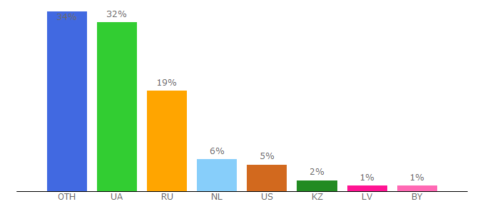 Top 10 Visitors Percentage By Countries for superdom.ua