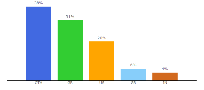 Top 10 Visitors Percentage By Countries for superdry.com