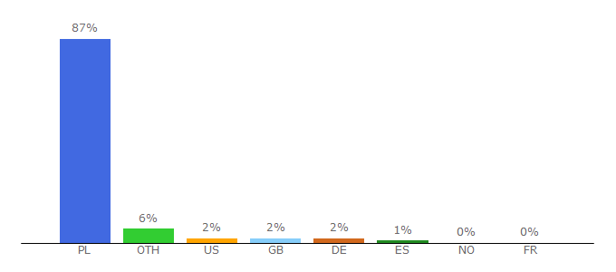 Top 10 Visitors Percentage By Countries for supergigant.blox.pl