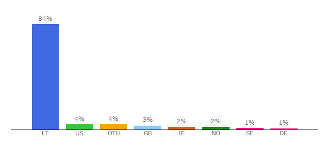 Top 10 Visitors Percentage By Countries for supermama.lt