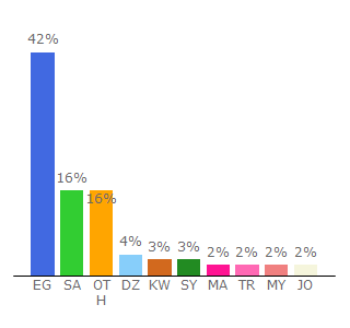 Top 10 Visitors Percentage By Countries for supermama.me