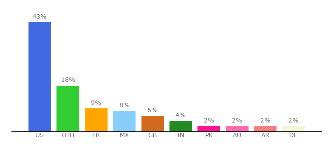 Top 10 Visitors Percentage By Countries for superman.net