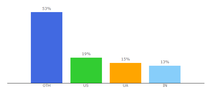 Top 10 Visitors Percentage By Countries for supermemo.com