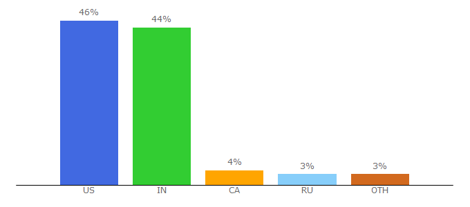 Top 10 Visitors Percentage By Countries for superpages.com