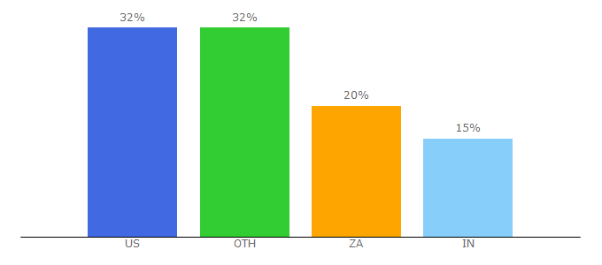 Top 10 Visitors Percentage By Countries for superprof.com