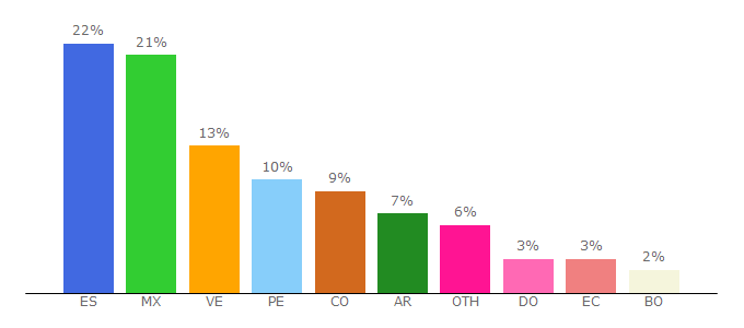 Top 10 Visitors Percentage By Countries for superprof.es