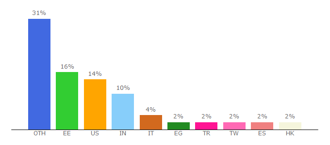 Top 10 Visitors Percentage By Countries for superrare.com