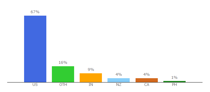 Top 10 Visitors Percentage By Countries for supersaiyantime.com