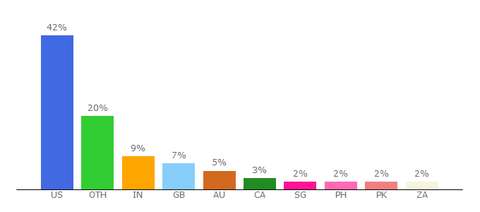 Top 10 Visitors Percentage By Countries for superskinnyme.com