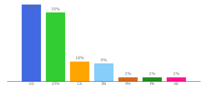 Top 10 Visitors Percentage By Countries for superteacherworksheets.com