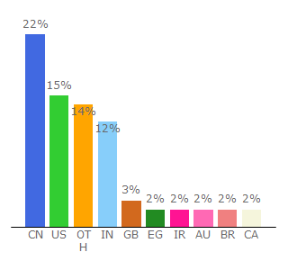 Top 10 Visitors Percentage By Countries for superuser.com