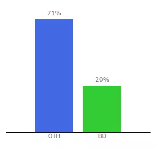 Top 10 Visitors Percentage By Countries for superwhitehatseo.com