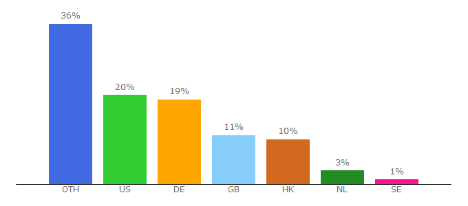 Top 10 Visitors Percentage By Countries for superyachttimes.com