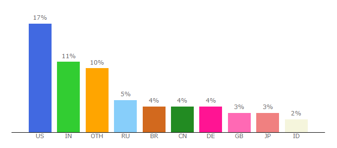 Top 10 Visitors Percentage By Countries for supplier.intel.com