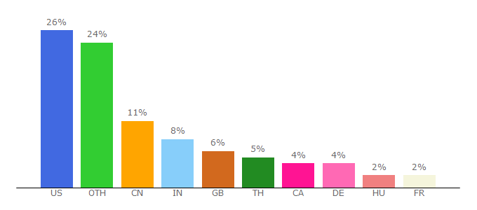 Top 10 Visitors Percentage By Countries for supplierportal.te.com