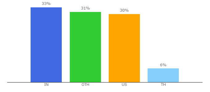 Top 10 Visitors Percentage By Countries for suppliersonline.com