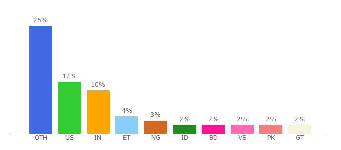 Top 10 Visitors Percentage By Countries for supply.unicef.org