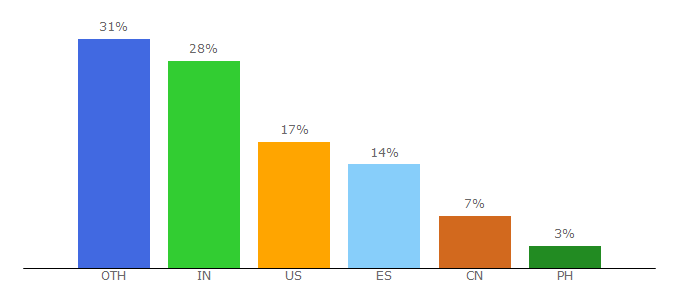 Top 10 Visitors Percentage By Countries for support.miarroba.com