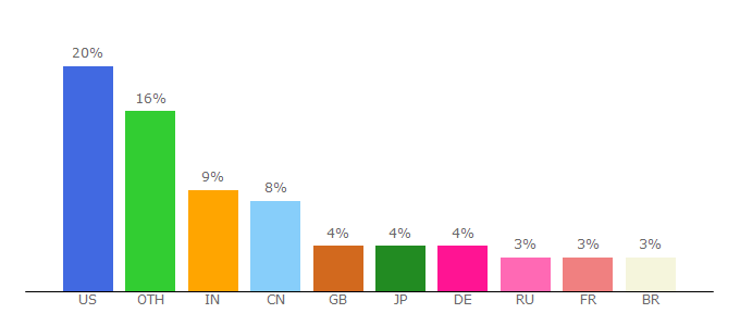 Top 10 Visitors Percentage By Countries for support.microsoft.com