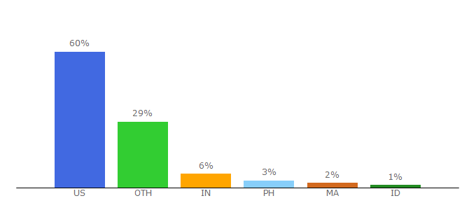 Top 10 Visitors Percentage By Countries for supportgroups.com