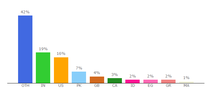 Top 10 Visitors Percentage By Countries for suprbay.org