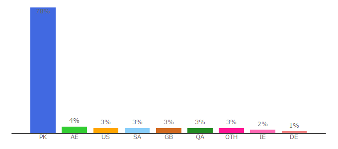 Top 10 Visitors Percentage By Countries for supremecourt.gov.pk