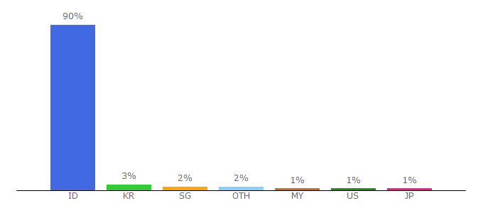 Top 10 Visitors Percentage By Countries for surabaya.tribunnews.com