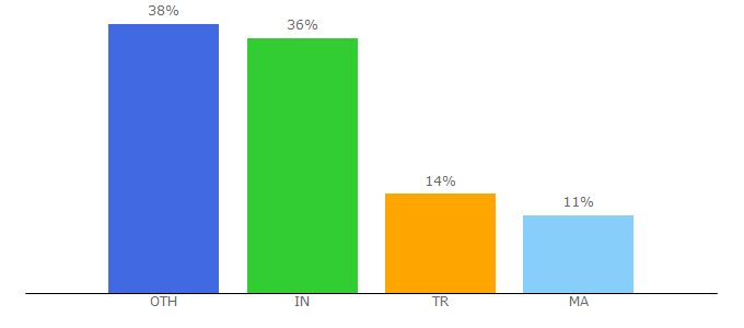 Top 10 Visitors Percentage By Countries for sureapk-msdesignbd.blogspot.com
