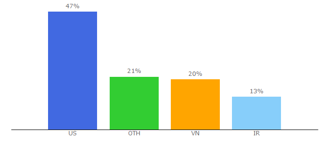 Top 10 Visitors Percentage By Countries for surface.com