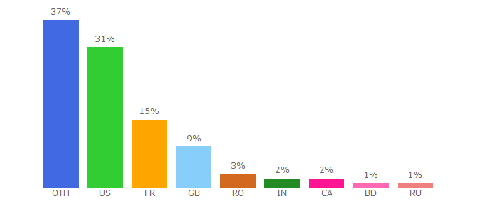 Top 10 Visitors Percentage By Countries for surfaceproartist.com