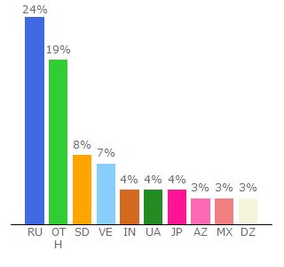 Top 10 Visitors Percentage By Countries for surfe.be