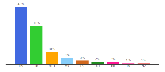 Top 10 Visitors Percentage By Countries for surfingmagazine.com