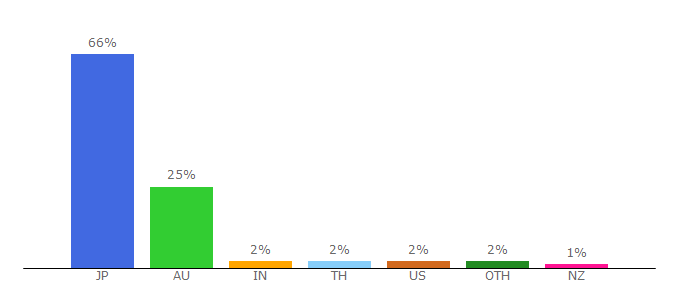 Top 10 Visitors Percentage By Countries for surfstitch.com