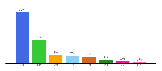 Top 10 Visitors Percentage By Countries for surveiyo.com