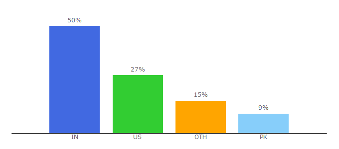 Top 10 Visitors Percentage By Countries for surveyanalytics.com