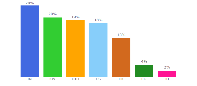 Top 10 Visitors Percentage By Countries for surveyhero.com