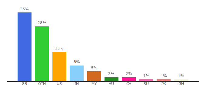 Top 10 Visitors Percentage By Countries for surveymonkey.co.uk