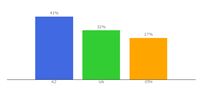 Top 10 Visitors Percentage By Countries for surveymonkey.ru