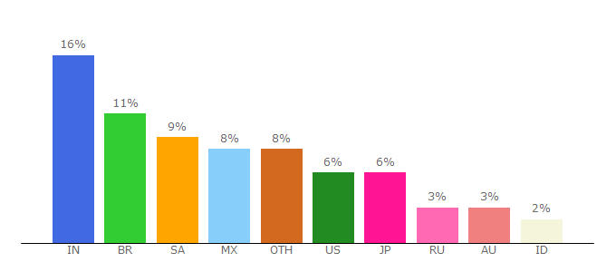 Top 10 Visitors Percentage By Countries for surveyrouter.com