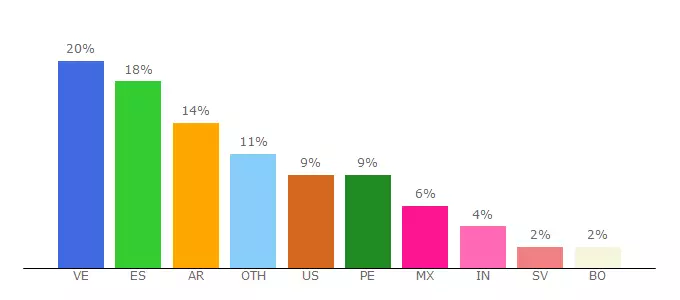 Top 10 Visitors Percentage By Countries for survivorsimsuniverse.foroactivo.com