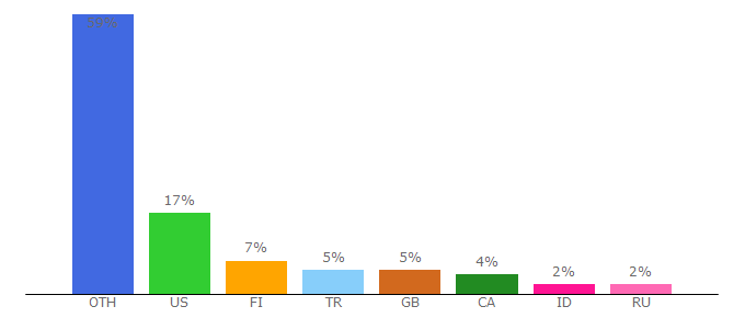 Top 10 Visitors Percentage By Countries for survley.com