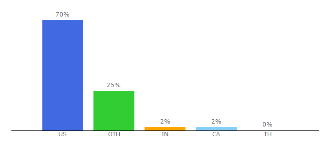 Top 10 Visitors Percentage By Countries for suzukicycles.com