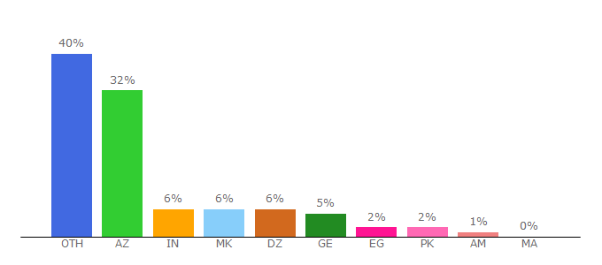 Top 10 Visitors Percentage By Countries for sv.game-game.com