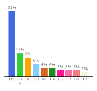 Top 10 Visitors Percentage By Countries for sv.twitch.tv