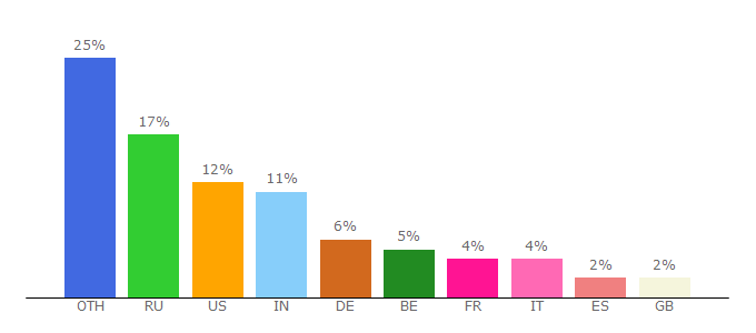 Top 10 Visitors Percentage By Countries for sv.wikinews.org