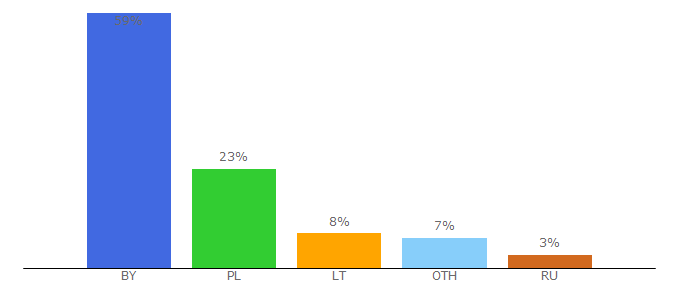 Top 10 Visitors Percentage By Countries for svaboda.org