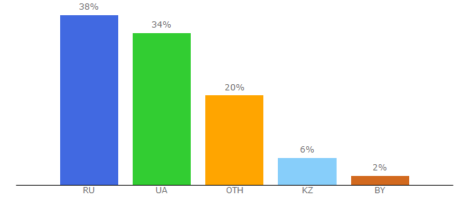 Top 10 Visitors Percentage By Countries for svatovo.ws