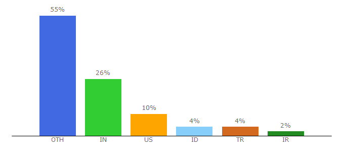 Top 10 Visitors Percentage By Countries for svelte.dev